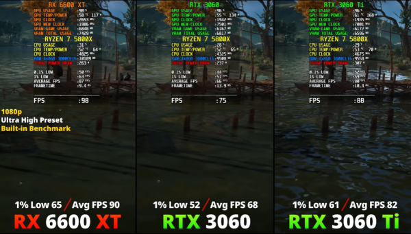 RX 6600XT相當於哪款N卡?能不能打得過RTX3060?價效比到底如何? RX 6600XT相當於哪款N卡?能不能打得過RTX3060?價效比到底如何?