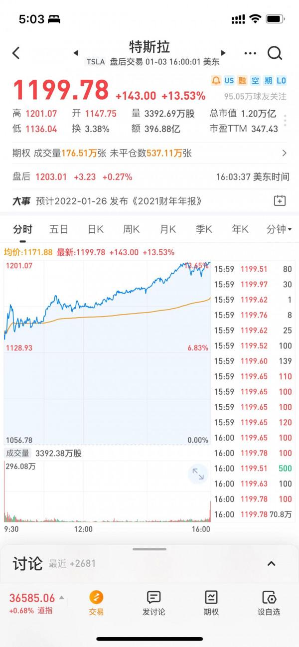 特斯拉創紀錄交付，股票暴漲