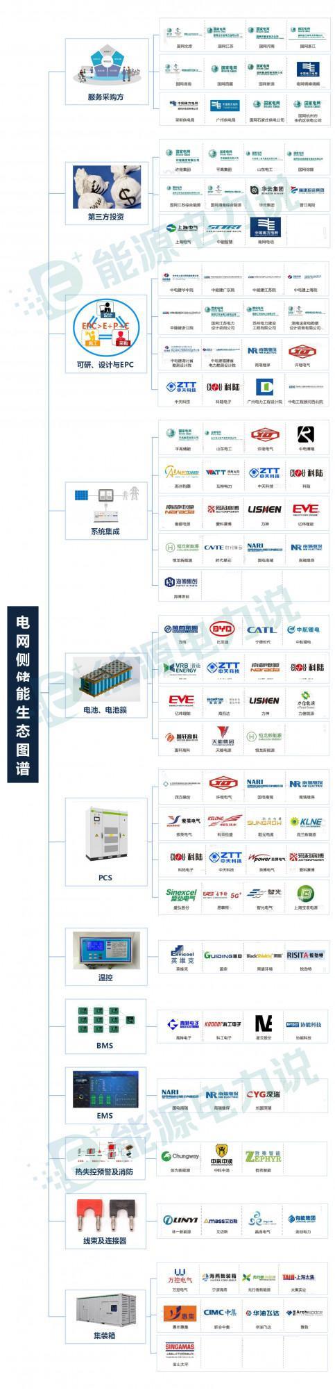 儲能產業生態圖譜(電網側儲能、風光儲) 儲能產業生態圖譜(電網側儲能、風光儲)