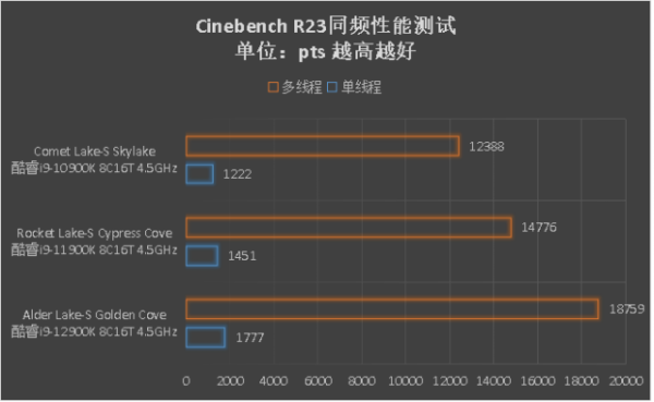 不用小核也很猛,第12代酷睿Alder Lake-S同頻效能測試 不用小核也很猛,第12代酷睿Alder Lake-S同頻效能測試