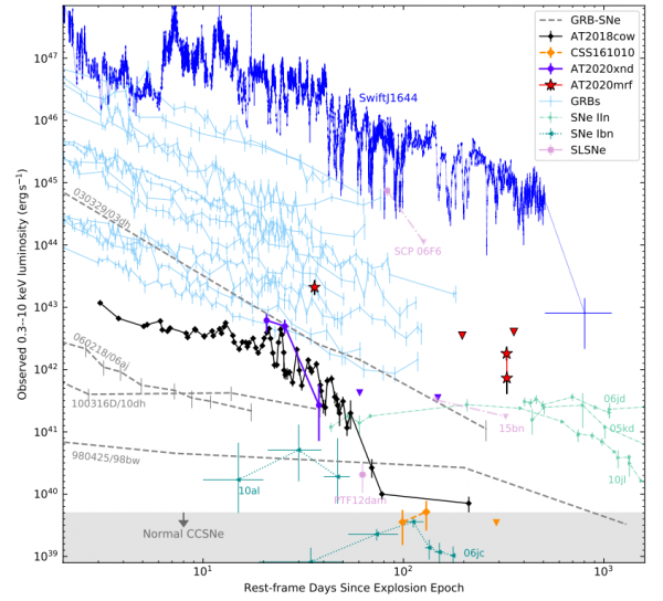 一顆破紀錄的超新星最近用X射線照射了整個宇宙 一顆破紀錄的超新星最近用X射線照射了整個宇宙