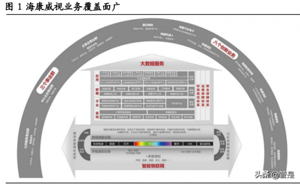 海康威視研究報告:企業端需求與創新業務是公司的第二成長曲線 海康威視研究報告:企業端需求與創新業務是公司的第二成長曲線