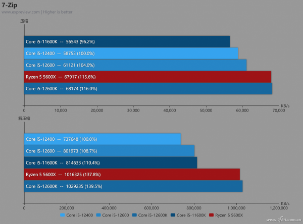 只少一個“K”酷睿12600到底怎麼樣