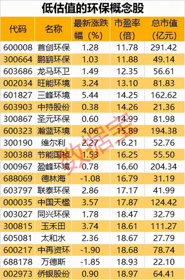 碳中和背景下隱藏機遇，環保產業迎來大利好！低估值環保概念股名單出爐，7股市盈率不到15倍