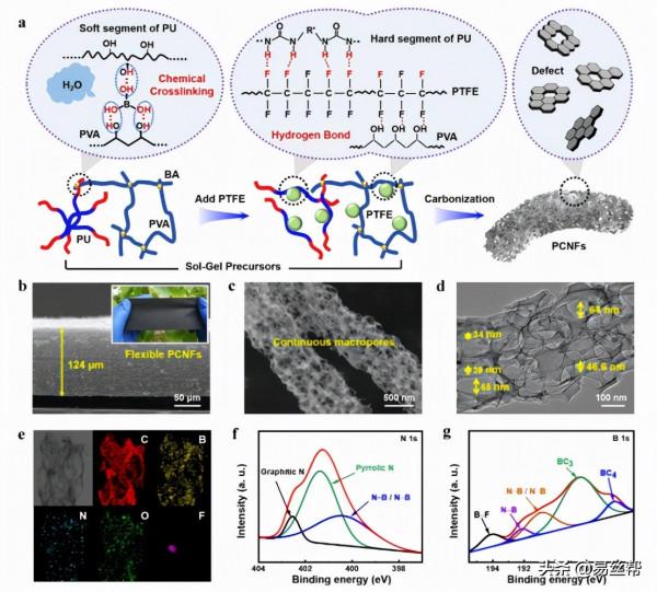 靜電紡絲技術製備具有可調幾何結構的分層多孔碳奈米纖維