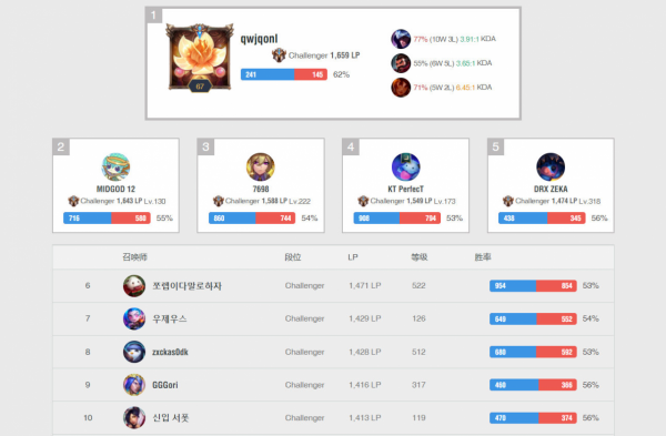 國產三大選手包攬韓服前三!左手掉落第二,其他兩位竟無法上場? 國產三大選手包攬韓服前三!左手掉落第二,其他兩位竟無法上場?