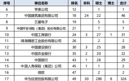 西安交通大學就業率走紅，畢業生326人進華為，269人進國家電網