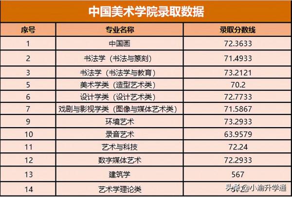 @2022屆藝考生，各大高校錄取情況是你必須要知道的（一）