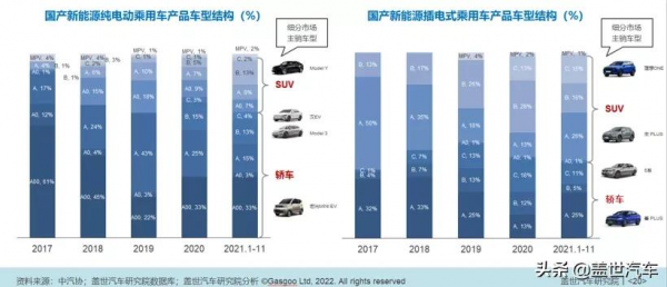 2022車市預測：乘用車年銷2255萬輛，新能源乘用車滲透率將達21&percnt;
