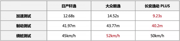 「實測」中、日、德家轎效能大比拼,這臺10萬級選手hold住全場 「實測」中、日、德家轎效能大比拼,這臺10萬級選手hold住全場
