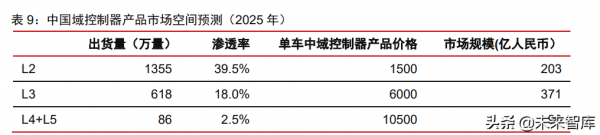 汽車自動駕駛域控制器產業研究：汽車智慧化計算中樞