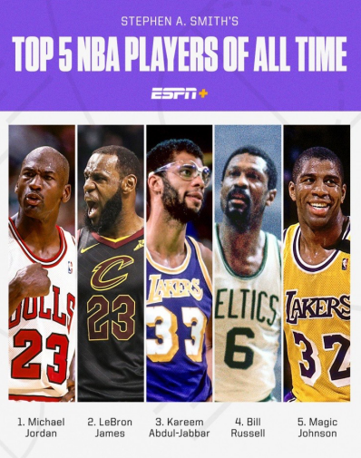 美國名嘴評選歷史前五巨星:科比無緣,詹姆斯第二,喬丹高居榜首 美國名嘴評選歷史前五巨星:科比無緣,詹姆斯第二,喬丹高居榜首