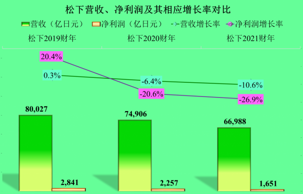 原來風靡全球的幾大日本電器廠家逐步退出國內,經營怎麼樣? 原來風靡全球的幾大日本電器廠家逐步退出國內,經營怎麼樣?