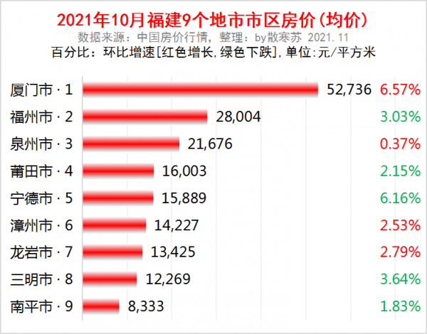 福建3季報：GDP全國第7，8城破2000億，寧德超三明，5城房價下跌