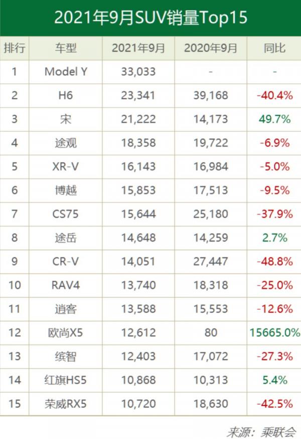 9月銷量排行:吉利前三 宏光MINI EV第二,Model Y超H6奪冠 9月銷量排行:吉利前三 宏光MINI EV第二,Model Y超H6奪冠