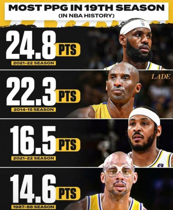 全是湖人?NBA歷史生涯第19賽季場均得分前4名,詹、科、瓜、勾 全是湖人?NBA歷史生涯第19賽季場均得分前4名,詹、科、瓜、勾