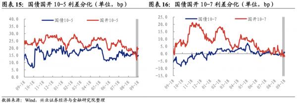 「興證固收·利率」情緒遊走不定,長端窄幅震盪——利率回顧(2021.9.13-2021.9.18) 「興證固收·利率」情緒遊走不定,長端窄幅震盪——利率回顧(2021.9.13-2021.9.18)