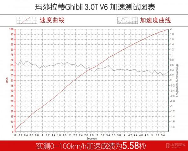 花80多萬買臺燃油車是瘋了嗎？瑪莎拉蒂這臺車開了才知道有多爽