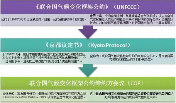吵而不崩、鬥而不破，COP26的前世今生為何多“坎坷”？