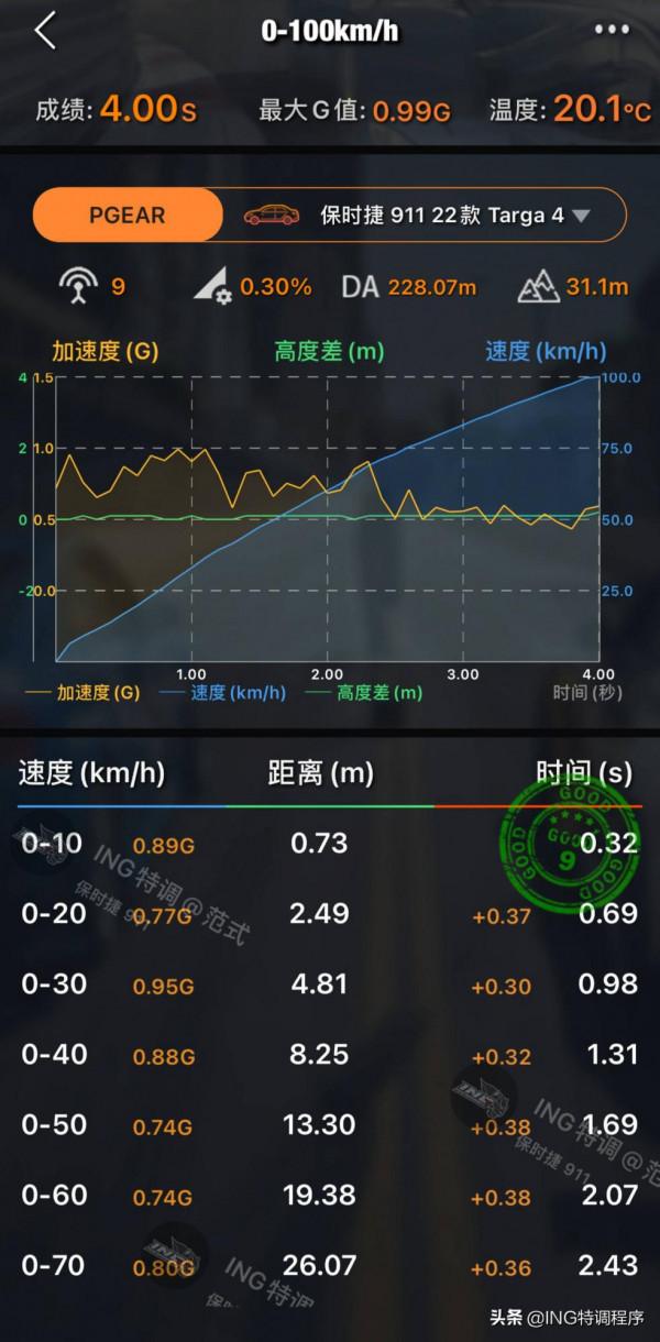 保時捷911刷ECU升級ING特調，3.5s破百連尾燈都看不到