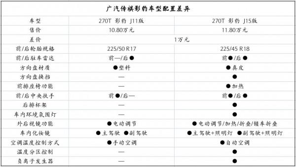 廣汽傳祺轎車行列中的“異類”?影豹產品力分析 廣汽傳祺轎車行列中的“異類”?影豹產品力分析