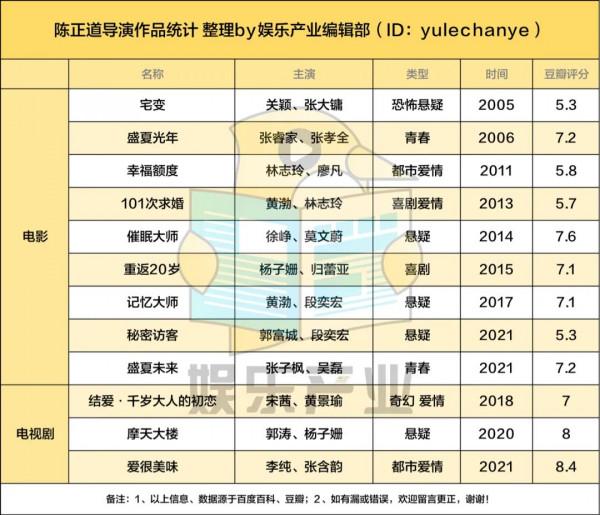 《愛很美味》豆瓣評分又又漲了！陳正道是最會拍網劇的電影導演吧