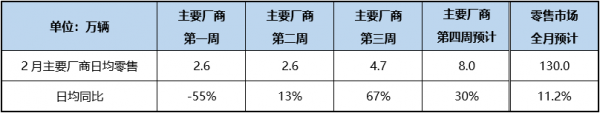 2月汽車經銷商庫存預警指數56&period;1&percnt;，加大補貨力度