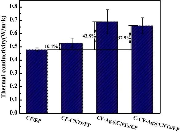 福建物質結構研究所：鍍銀碳奈米管沉積碳纖維增強複合材料