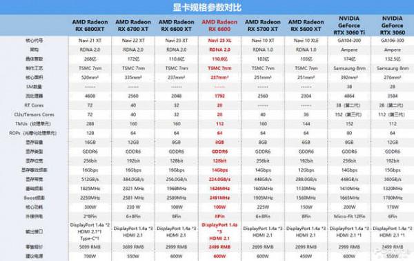 A卡第二道“甜品”來臨,XFX訊景 RX 6600 黑狼版首測 A卡第二道“甜品”來臨,XFX訊景 RX 6600 黑狼版首測