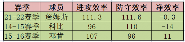第19個賽季的詹姆斯、鄧肯和科比，差距有多大