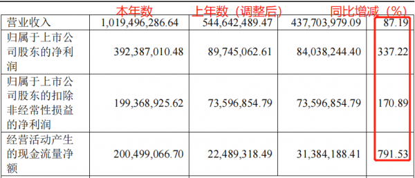 上海貝嶺︱淨利5億!蓄勢汽車“芯”,小魚變大魚? 上海貝嶺︱淨利5億!蓄勢汽車“芯”,小魚變大魚?