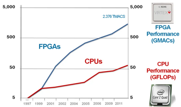 為什麼工程師一定要學會用FPGA？