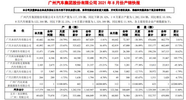“雙田”銷量持續下滑,廣汽集團同比下降32.25% “雙田”銷量持續下滑,廣汽集團同比下降32.25%