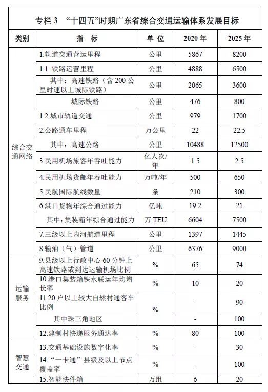 廣東2025:6大樞紐,8大港口,9條通道,15座機場,13城房價下跌 廣東2025:6大樞紐,8大港口,9條通道,15座機場,13城房價下跌