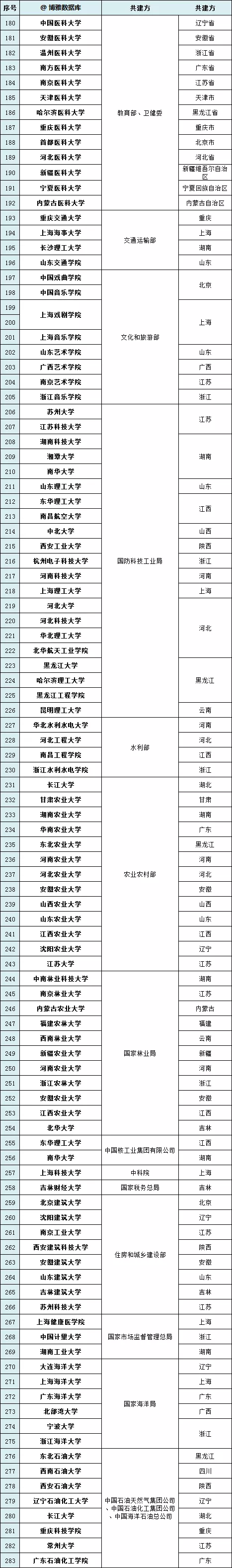 這些高校不容錯過！省、部/央企共建高校名單彙總！必收藏