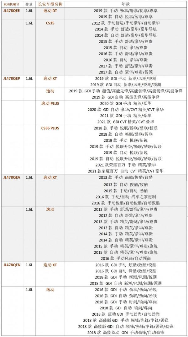 目前長安JL478系列發動機的機油乳化問題是否依然存在？