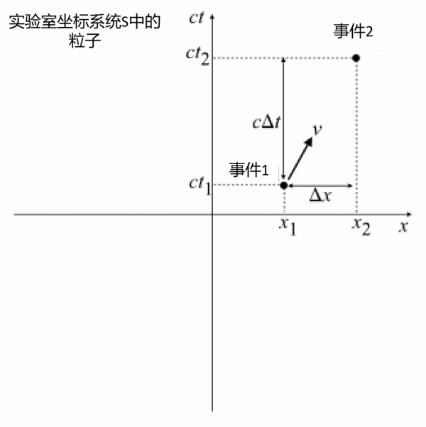 洛倫茲變換——狹義相對論中最重要的數學概念，同時性的終結