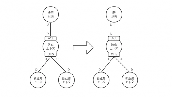 DDD洋蔥架構才是 yyds！阿里大牛手記（DDD）領域驅動設計應對之道