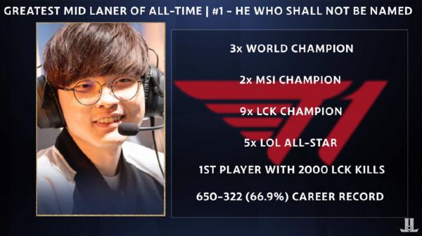 外媒評選世界前十中單：Faker榜首！三名LPL冠軍韓援前五