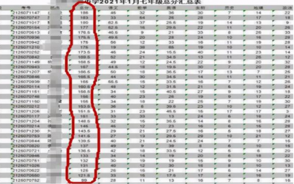 40名學生考七門課，無一人超過200分，農村初中真的要涼？
