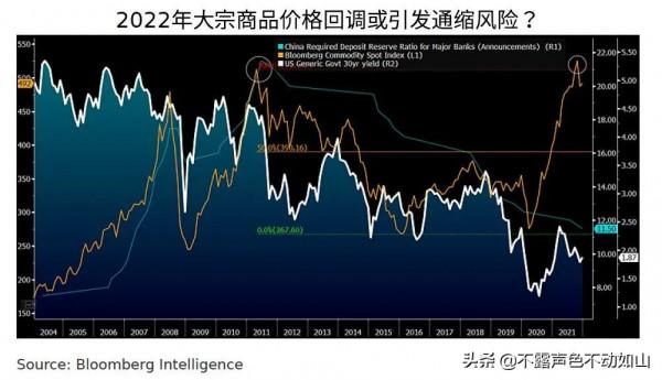 五張圖看2022:比特幣10萬美元,原油50美元,黃金2,000美元? 五張圖看2022:比特幣10萬美元,原油50美元,黃金2,000美元?