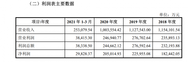 百億能源巨頭徐礦股份衝刺IPO 核心財務資料為何存數億元差異? 百億能源巨頭徐礦股份衝刺IPO 核心財務資料為何存數億元差異?