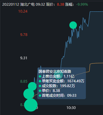 湖北廣電再次爆發地天板大戰，知春路13萬手砸盤，上塘路奮力封板