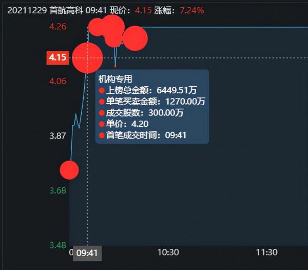 首航高科漲停板大戰,學習學習這3位遊資是如何把握買點的 首航高科漲停板大戰,學習學習這3位遊資是如何把握買點的
