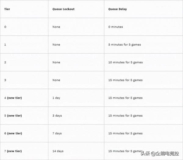 LOL外服團隊更新遊戲日誌，升級版的掛機懲罰系統，掛機等於封號