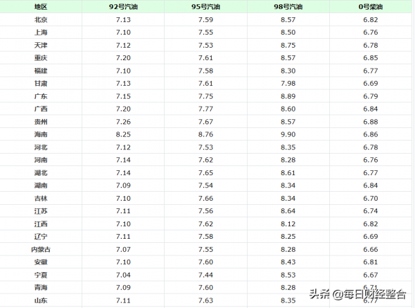 油價調整資訊：今天12月9號，各地加油站調整後92、95號汽油價格