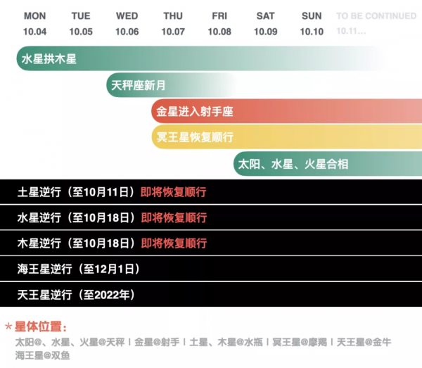 宇宙天氣預報1004~1010|鬆一口氣 宇宙天氣預報1004~1010|鬆一口氣