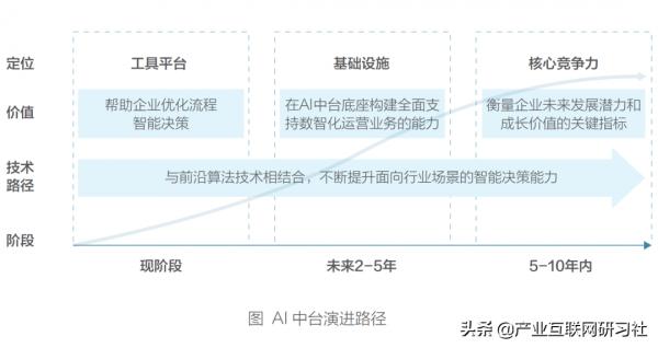 AI中臺白皮書（2021）