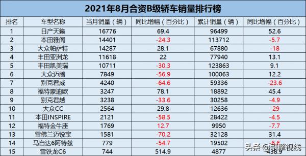 車市月觀察 | 8月合資轎車：晶片荒重創日系，帕薩特重回前十