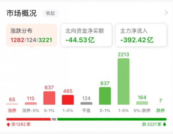 11.19號白酒 醫療 新能源車 光伏 半導體 軍工等板塊分析大盤走勢 11.19號白酒 醫療 新能源車 光伏 半導體 軍工等板塊分析大盤走勢
